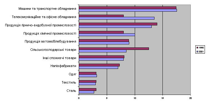 Динаміка товарної структури світового експорту за 1990-2001 рр.