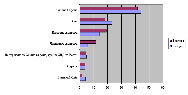 Регіональна структура світового експорту і імпорту сільськогосподарської продукції в 2001 р.
