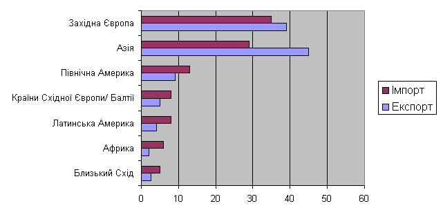 Частка регіонів в світовій торгівлі продукцією текстильної промисловості в 2001 р.