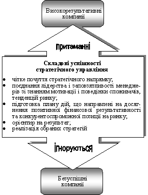 Вплив використання методів стратегічного управління на результативність діяльності ТНК