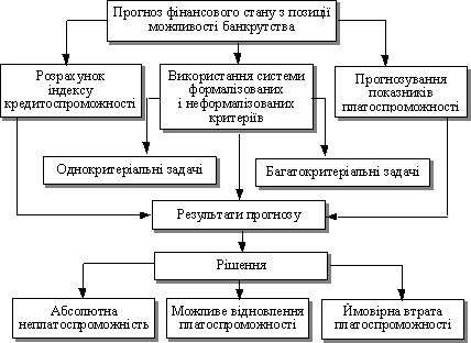  Прогнозування можливості банкрутства