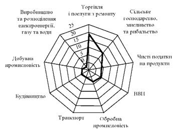 Приріст валового внутрішнього продукту в Україні