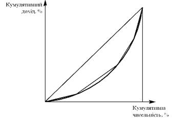 Крива Лоренца у разі більшого угруповання населення