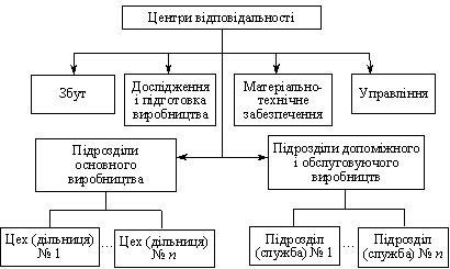 Функціональний і територіальний аспекти формування центрів відповідальності