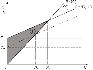 Динаміка витрат (С), виручки (В) та точка беззбитковості