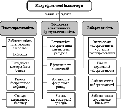Система макрофінансових індикаторів