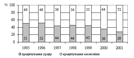 Структура кредитів, виданих банками України