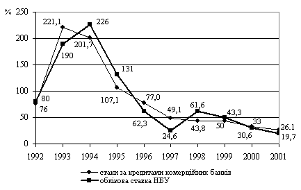 Динаміка процентних ставок на кредитному ринку України