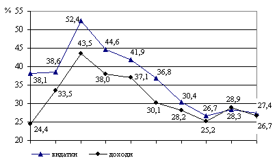 Динаміка співвідношення в Україні доходів і видатків бюджету до ВВП