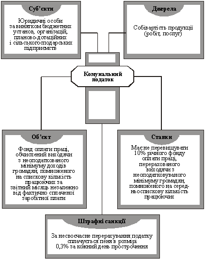 Структурно-логічна схема формування комунального податку 