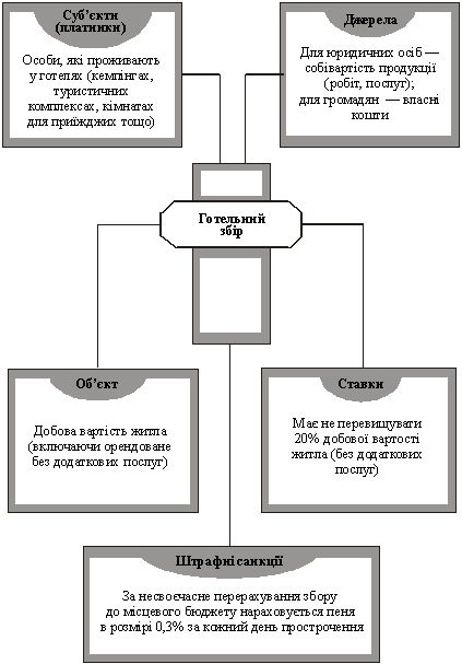 Структурно-логічна схема готельного збору