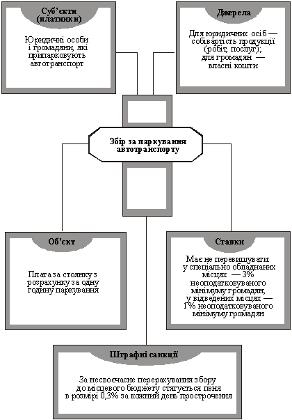 Структурно-логічна схема зборуза паркування автотранспорту