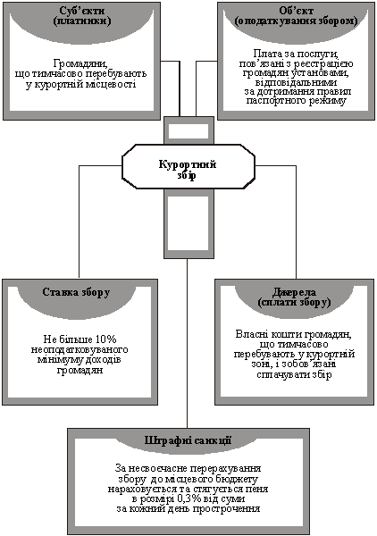 Структурно-логічна схема курортного збору