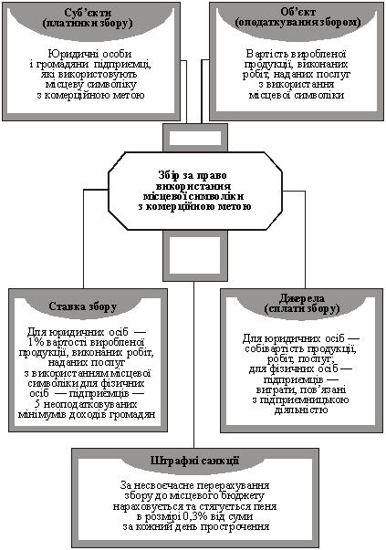 Структурно-логічна схема зборуза право використання місцевої символіки