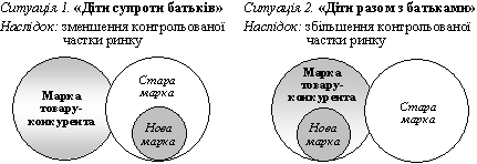  Графічна інтерпретація «товарного канібалізму»