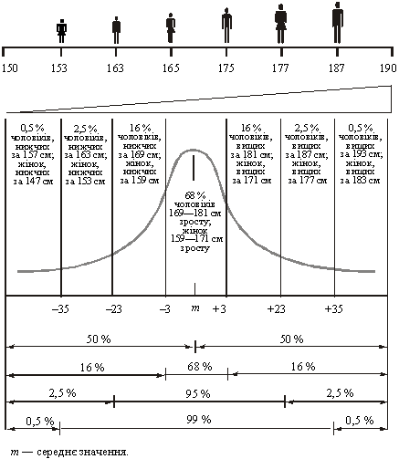  Нормальний розподіл людей за зростом
