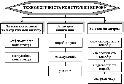 Класифікація властивостей технологічності конструкції виробу