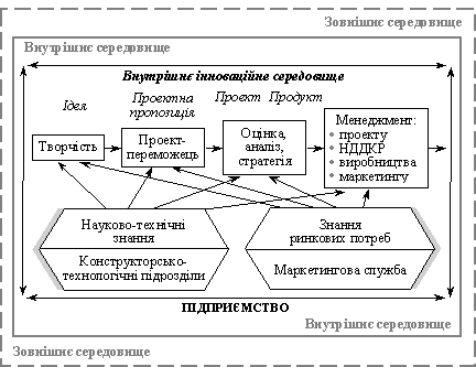  Взаємодія підрозділів підприємства у створенні продуктової інновації