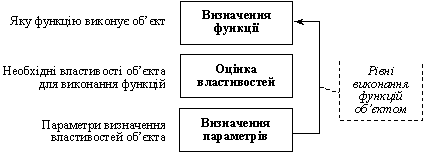 Послідовність дій
 за оцінки ефективності виконання функції