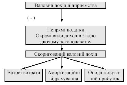 Розподіл валового доходу підприємства