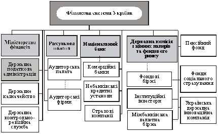 Управління фінансовою системою