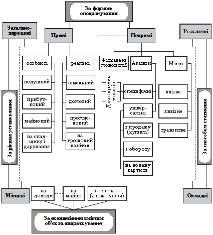 Класифікація податків