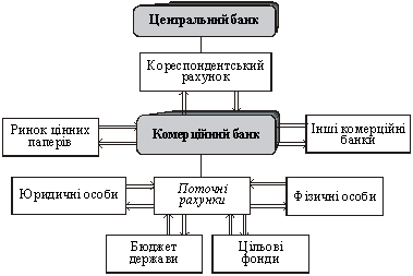 Грошові потоки кредитного ринку