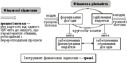 організіційні засади функціонування фінансів