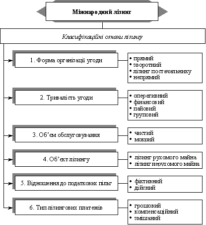 Класифікація основних видів лізингу