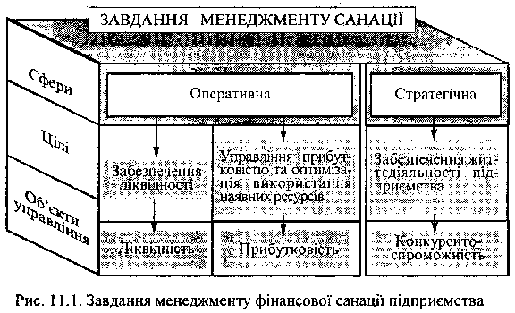 Завданн менеджменту менеджменту фінансової санації