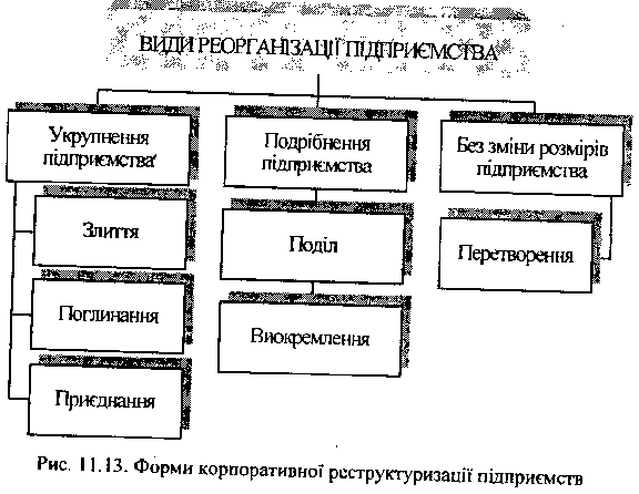 види реорганізації