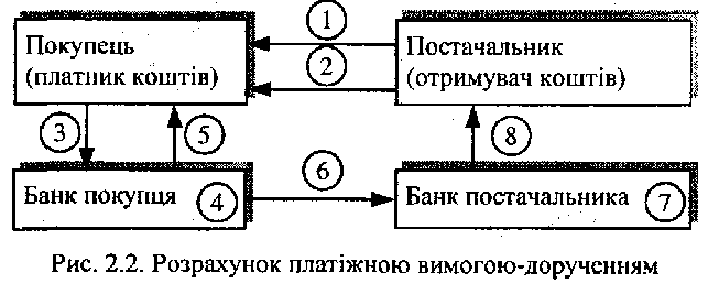 Розрахунок платіжною вимогою-дорученням