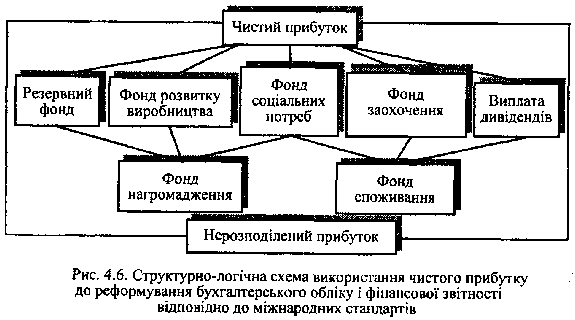 Структурно-логічна схема використання чистого прибутку підприємства