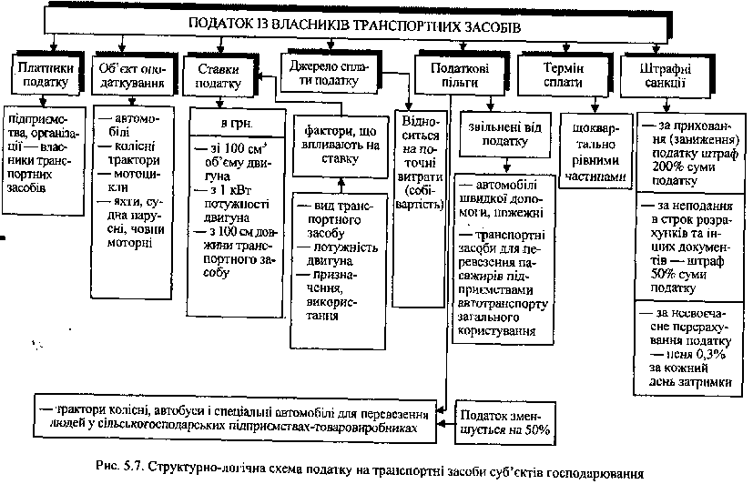 схема податку на транспортні засоби