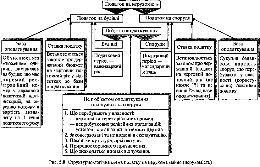 Схема податку на нерухоме майно