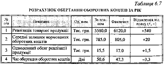 Розрахунок обертання оборотних коштів за рік