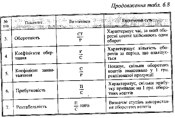 Показники стану та єфективності використання оборотних коштів