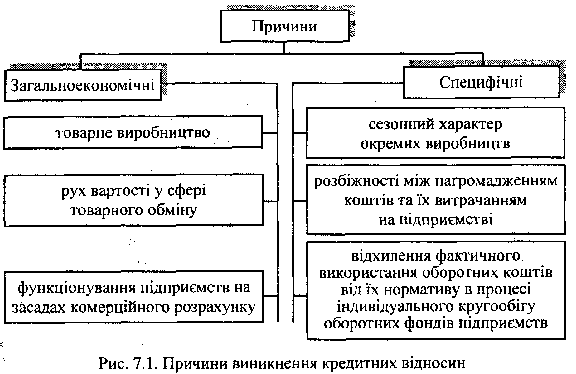 Причини виникнення кредитних відносин