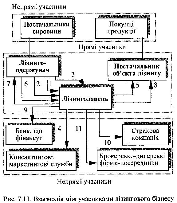 Взаємодія між учасниками лізингового бізнесу