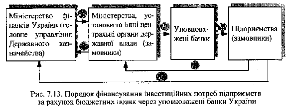 Механізм надання бюджетних позик