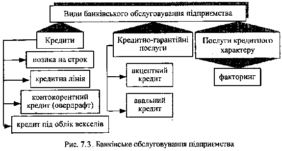 Банківське обслуговування підприємства