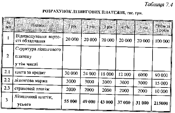 графік лізингових платежів