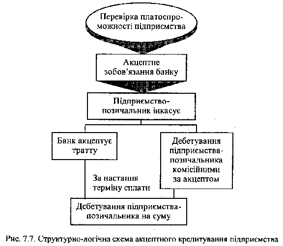 Порядок акцептного кредитування