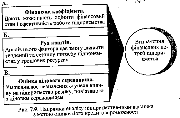 Напрямки аналізу банком підприємства-позичальника