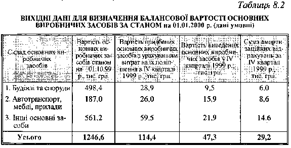 Порядок визначення амортизаційних відрахувань