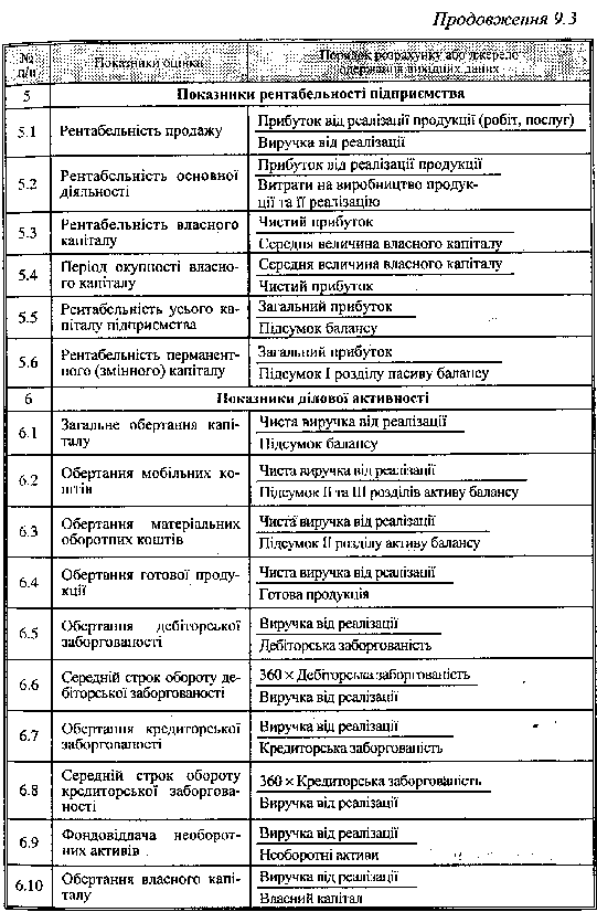 Класифікація та порядок розрахунку основних показників оцінки фінансового стану підприємства