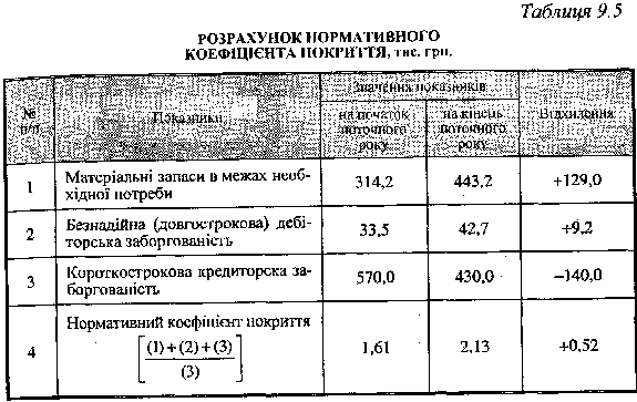 Розрахунок нормативного коефіцієнта покриття