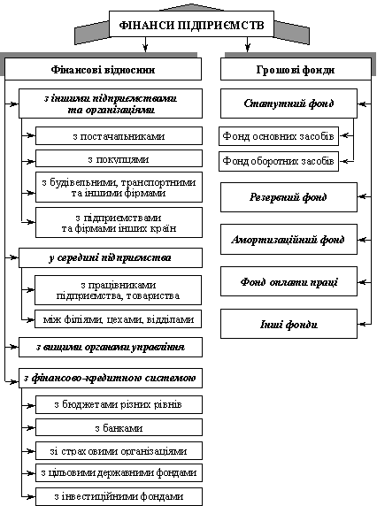  Класифікація фінансових відносин і грошових фондів підприємств