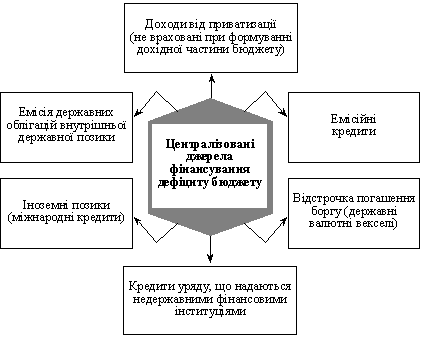 Центральні джерела фінансування дефіциту бюджету