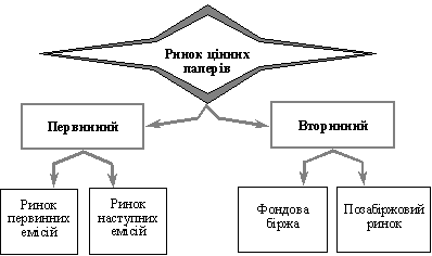 Структура фондового ринку